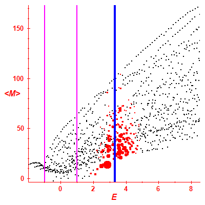 Peres lattice <M>